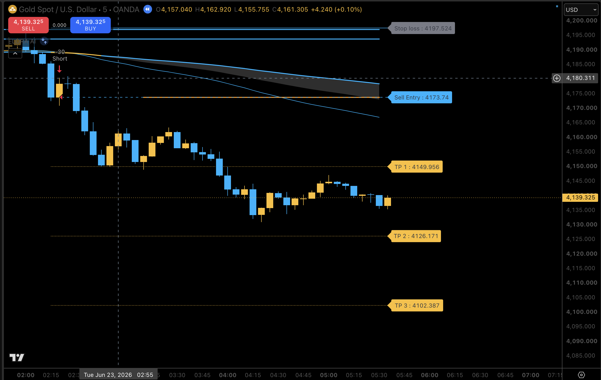 Elora AI trade setup