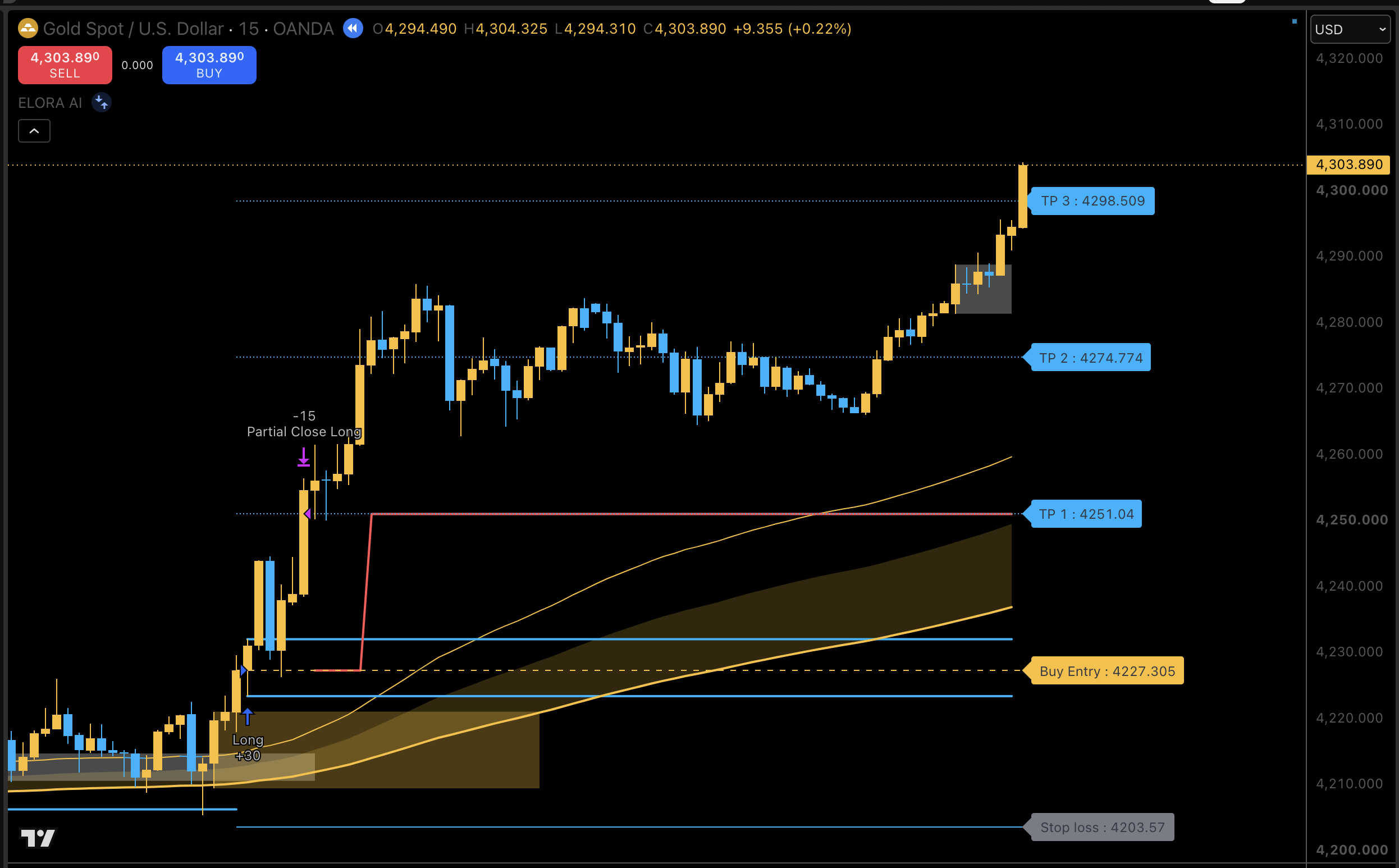 Elora AI trade setup